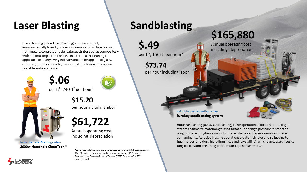 cost comparison of laser cleaning and sandblasting